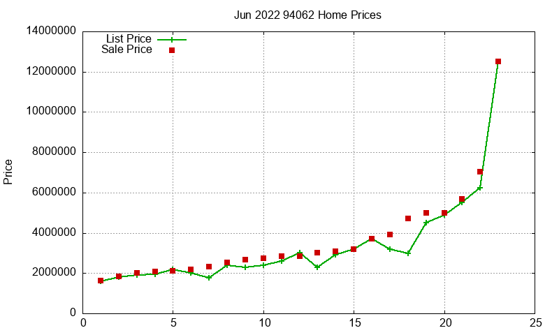 94062 Homes Just Sold 2022-06