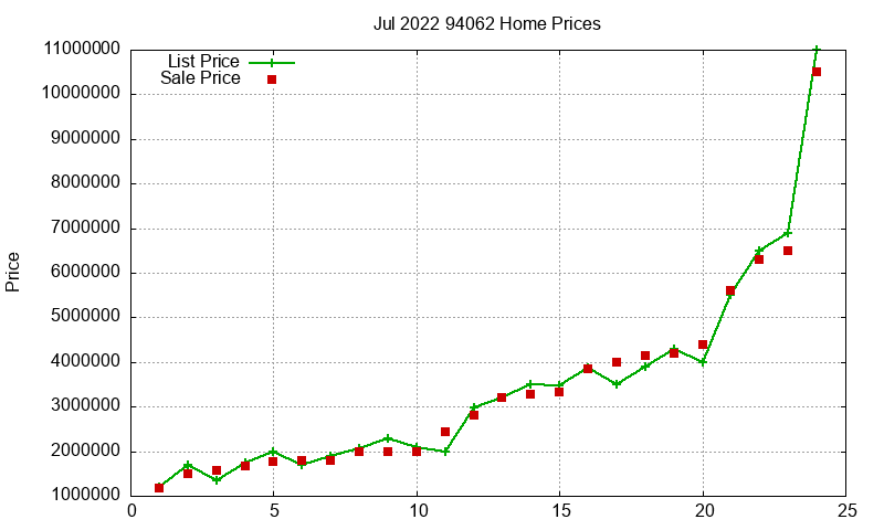 94062 Homes Just Sold 2022-07 94062 Homes Just Sold 2022-07