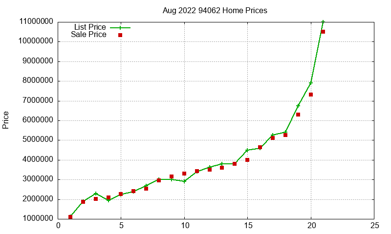 94062 Homes Just Sold 2022-08 94062 Homes Just Sold 2022-08