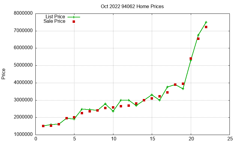 94062 Homes Just Sold 2022-10