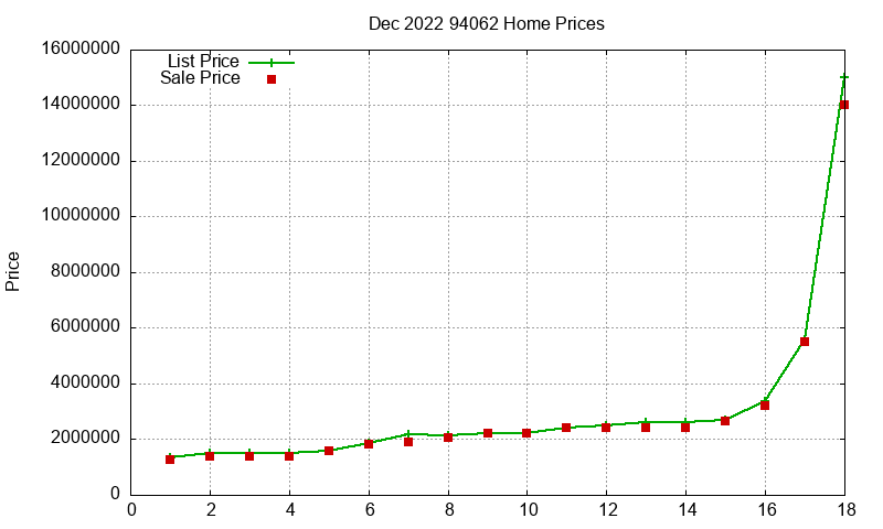 94062 Homes Just Sold 2022-12 94062 Homes Just Sold 2022-12
