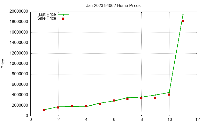 94062 Homes Just Sold 2023-01