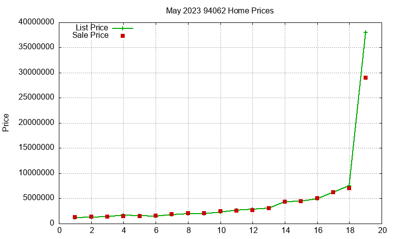 94062 Homes Just Sold 2023-05 94062 Homes Just Sold 2023-05