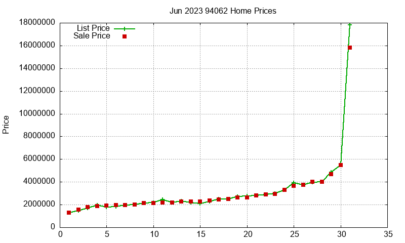 94062 Homes Just Sold 2023-06 94062 Homes Just Sold 2023-06