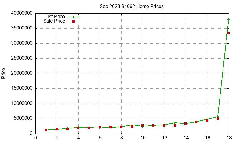 94062 Homes Just Sold 2023-09
