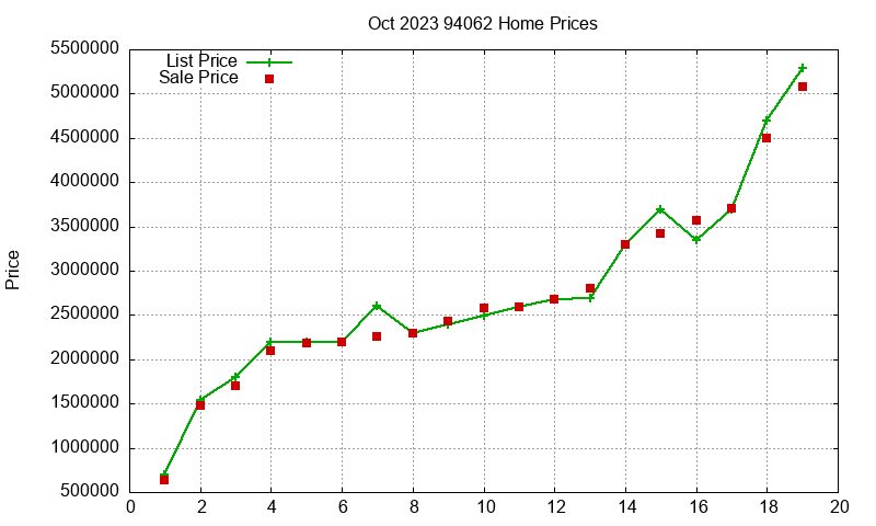94062 Homes Just Sold 2023-10 94062 Homes Just Sold 2023-10