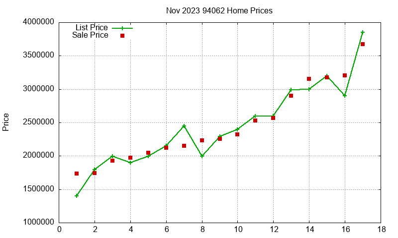 94062 Homes Just Sold 2023-11 94062 Homes Just Sold 2023-11