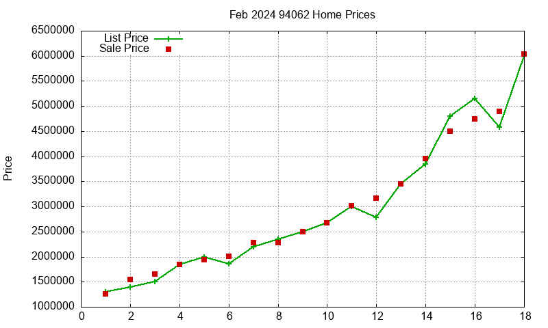 94062 Homes Just Sold 2024-02 94062 Homes Just Sold 2024-02