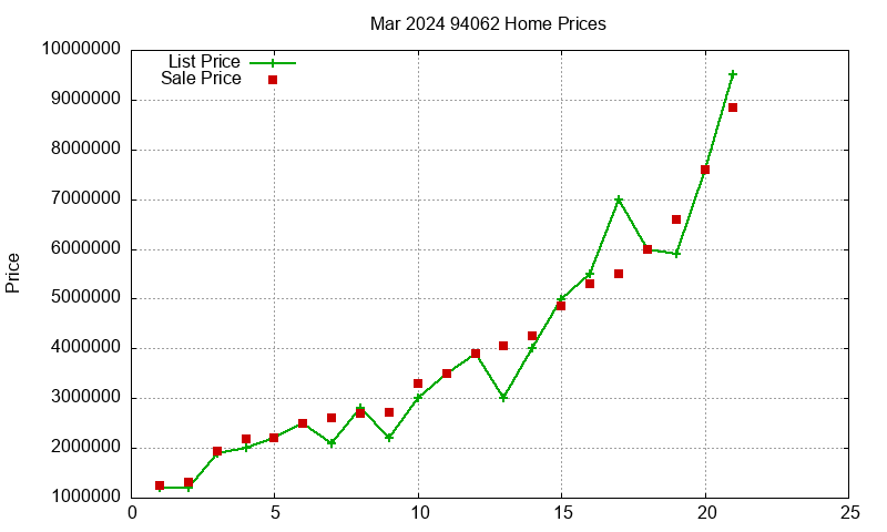 94062 Homes Just Sold 2024-03 94062 Homes Just Sold 2024-03