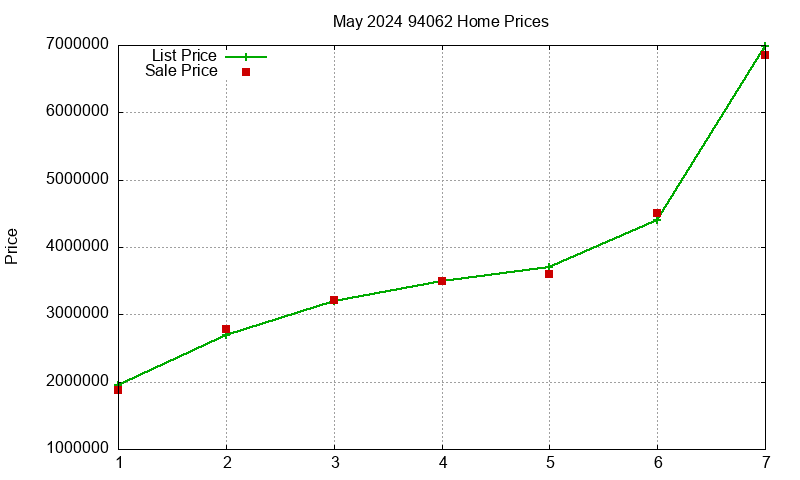 94062 Homes Just Sold 2024-05 94062 Homes Just Sold 2024-05