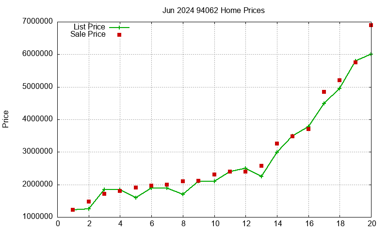 94062 Homes Just Sold 2024-06