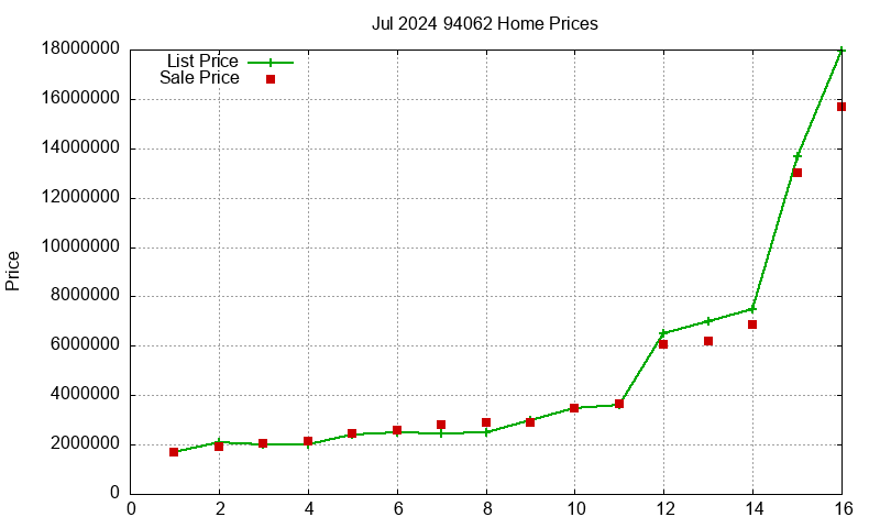 94062 Homes Just Sold 2024-07 94062 Homes Just Sold 2024-07
