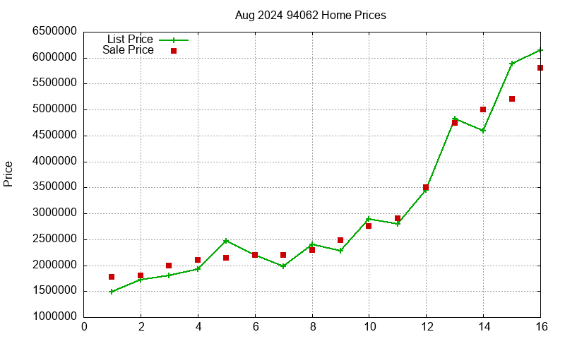 94062 Homes Just Sold 2024-08