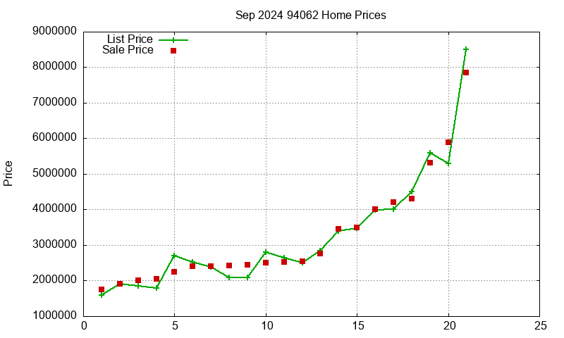 94062 Homes Just Sold 2024-09