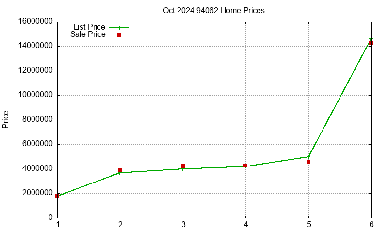 94062 Homes Just Sold 2024-10 94062 Homes Just Sold 2024-10