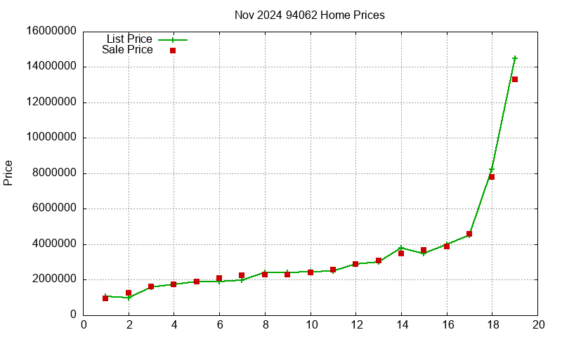 94062 Homes Just Sold 2024-11 94062 Homes Just Sold 2024-11
