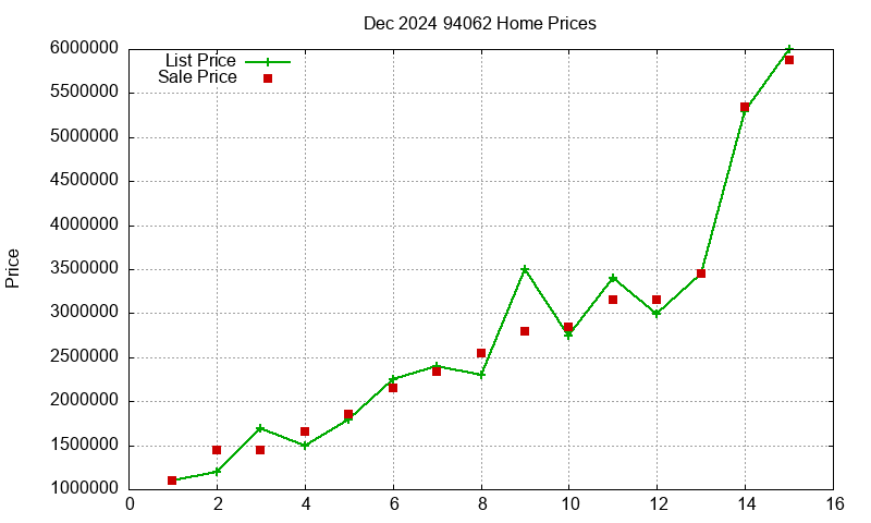 94062 Homes Just Sold 2024-12 94062 Homes Just Sold 2024-12