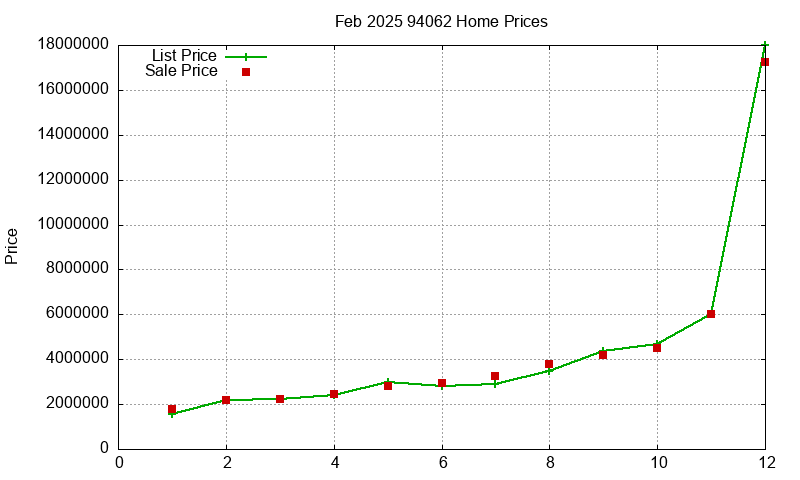 94062 Homes Just Sold 2025-02