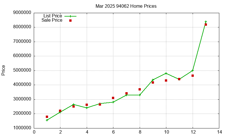 94062 Homes Just Sold 2025-03 94062 Homes Just Sold 2025-03