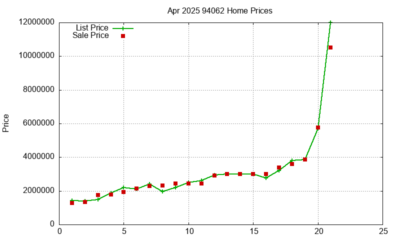 94062 Homes Just Sold 2025-04 94062 Homes Just Sold 2025-04