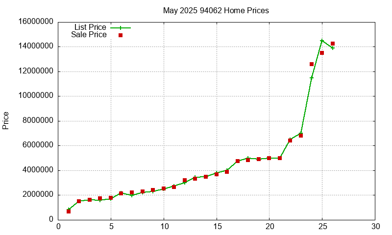 94062 Homes Just Sold 2025-05 94062 Homes Just Sold 2025-05