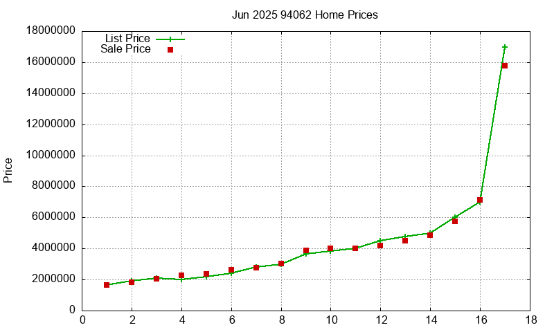 94062 Homes Just Sold 2025-06