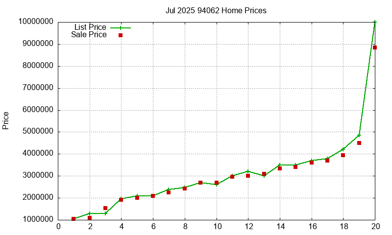 94062 Homes Just Sold 2025-07