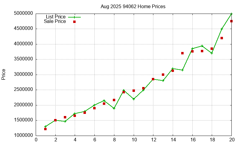 94062 Homes Just Sold 2025-08 94062 Homes Just Sold 2025-08