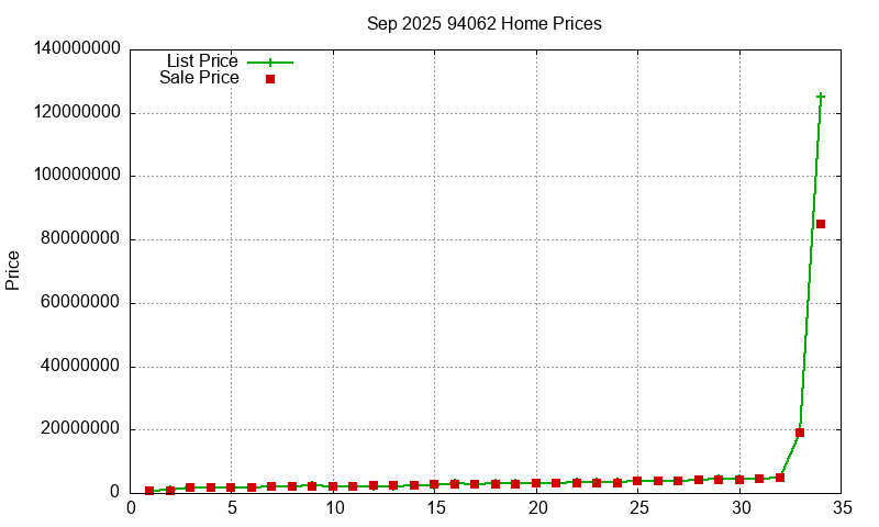 94062 Homes Just Sold 2025-09