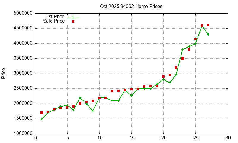 94062 Homes Just Sold 2025-10 94062 Homes Just Sold 2025-10