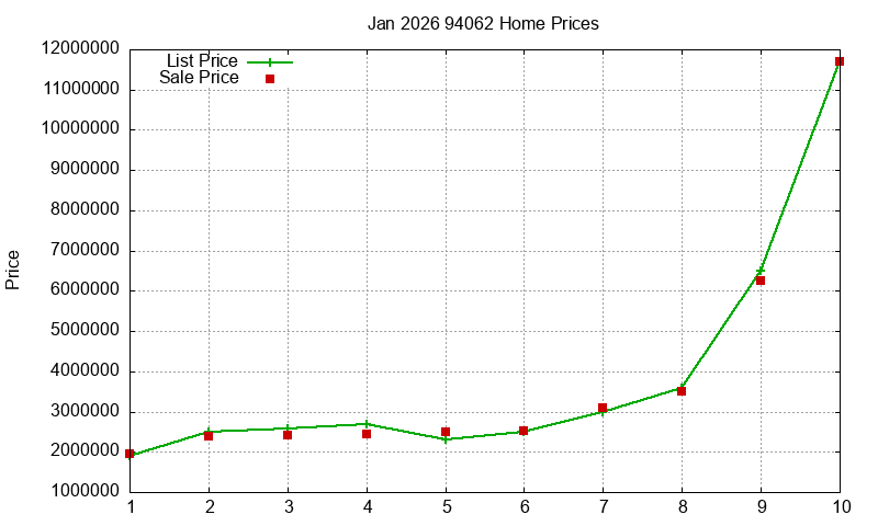 94062 Homes Just Sold 2026-01