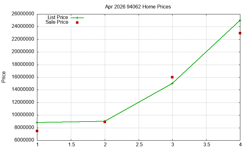 94062 Homes Just Sold 2026-04