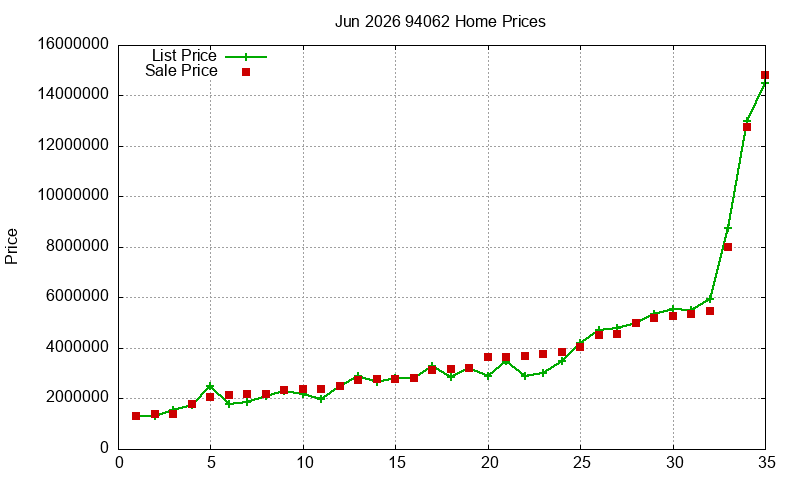 94062 Homes Just Sold 2026-06 94062 Homes Just Sold 2026-06
