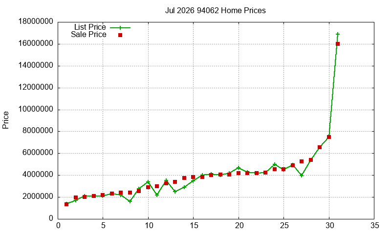 94062 Homes Just Sold 2026-07 94062 Homes Just Sold 2026-07