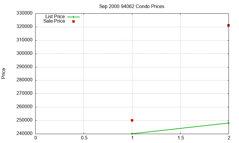 94062 Condos Just Sold 2000-09 94062 Condos Just Sold 2000-09