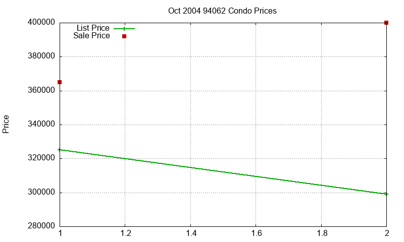 94062 Condos Just Sold 2004-10 94062 Condos Just Sold 2004-10