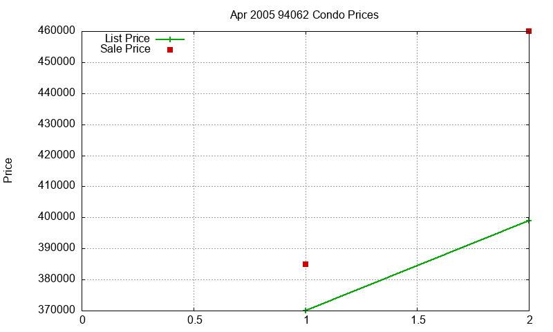 94062 Condos Just Sold 2005-04