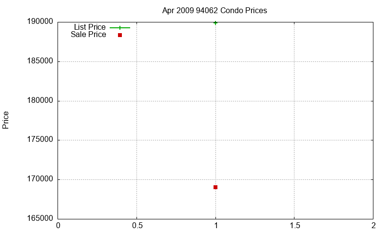 94062 Condos Just Sold 2009-04 94062 Condos Just Sold 2009-04