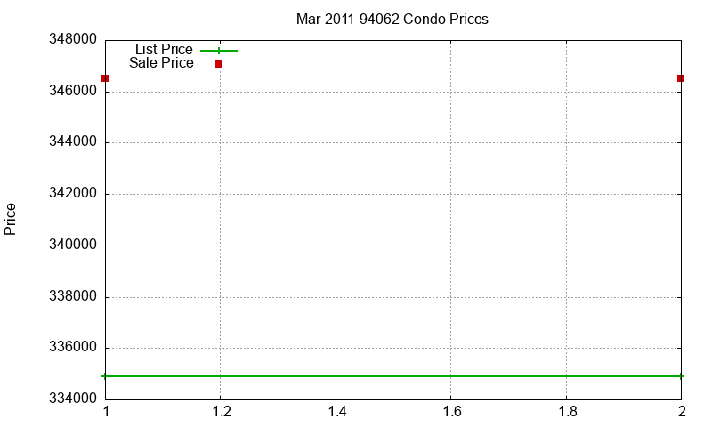 94062 Condos Just Sold 2011-03