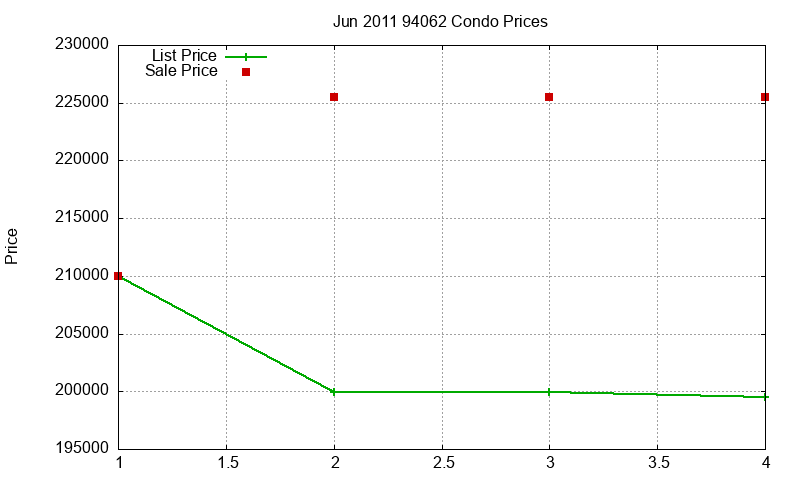 94062 Condos Just Sold 2011-06
