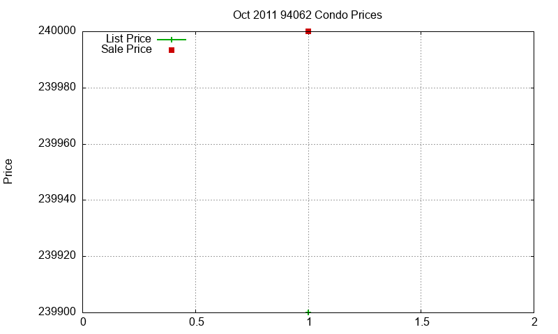 94062 Condos Just Sold 2011-10
