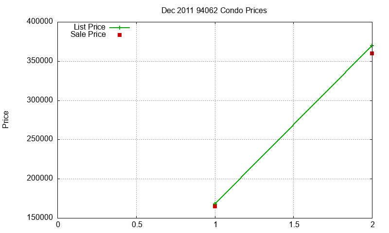 94062 Condos Just Sold 2011-12 94062 Condos Just Sold 2011-12