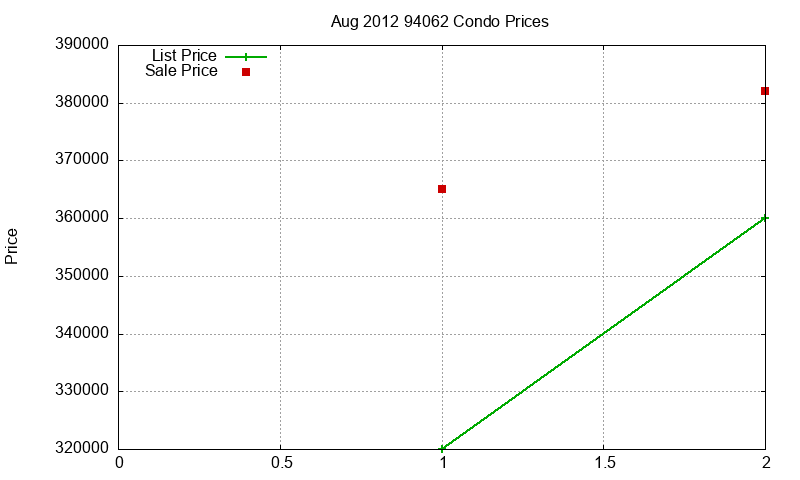 94062 Condos Just Sold 2012-08