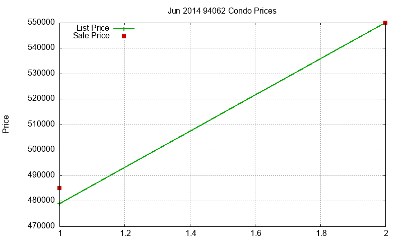 94062 Condos Just Sold 2014-06 94062 Condos Just Sold 2014-06
