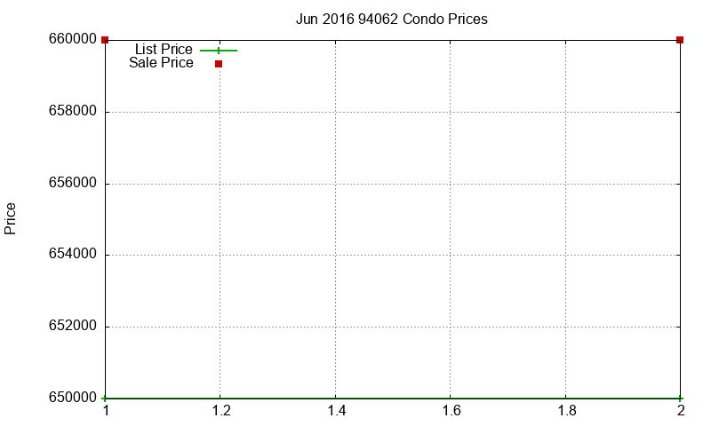 94062 Condos Just Sold 2016-06