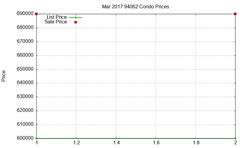94062 Condos Just Sold 2017-03 94062 Condos Just Sold 2017-03