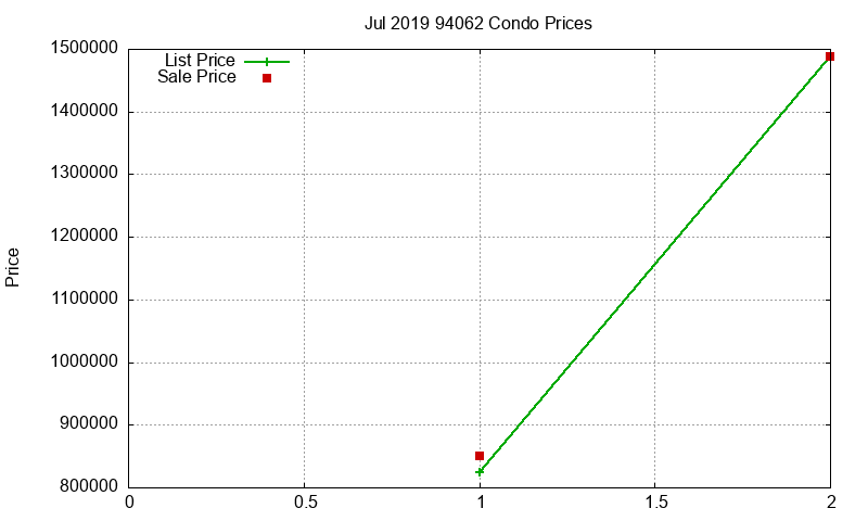 94062 Condos Just Sold 2019-07