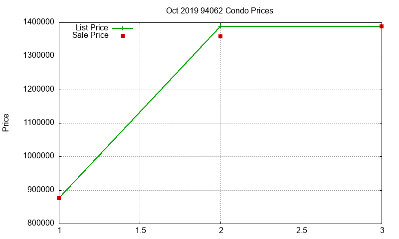 94062 Condos Just Sold 2019-10 94062 Condos Just Sold 2019-10