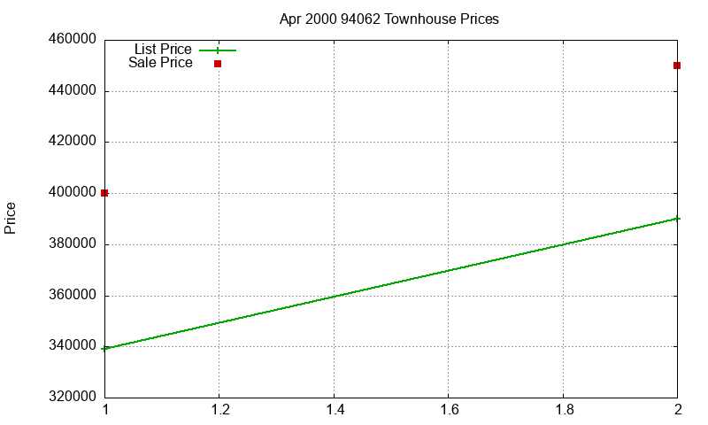94062 Townhouses Just Sold 2000-04