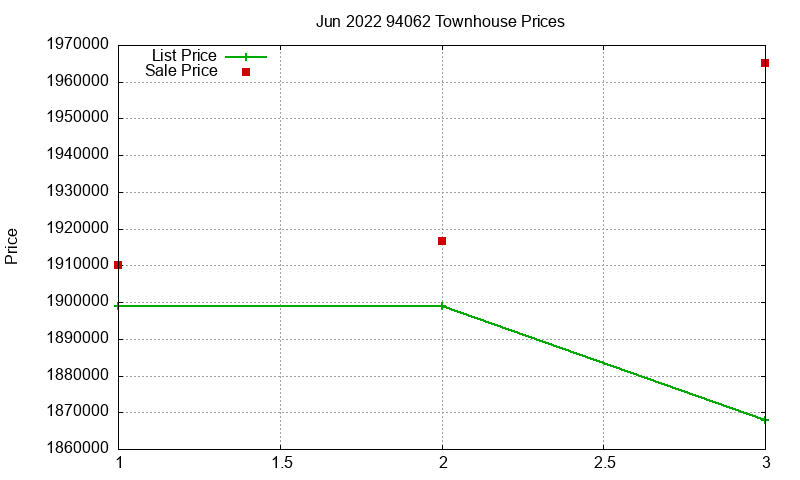 94062 Townhouses Just Sold 2022-06